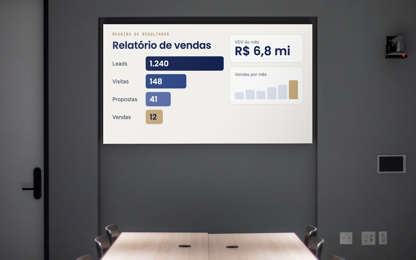 Relatório de vendas com leads, visitas, propostas e vendas em uma tela de reunião.